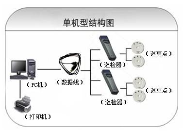 仁化县巡更系统六号